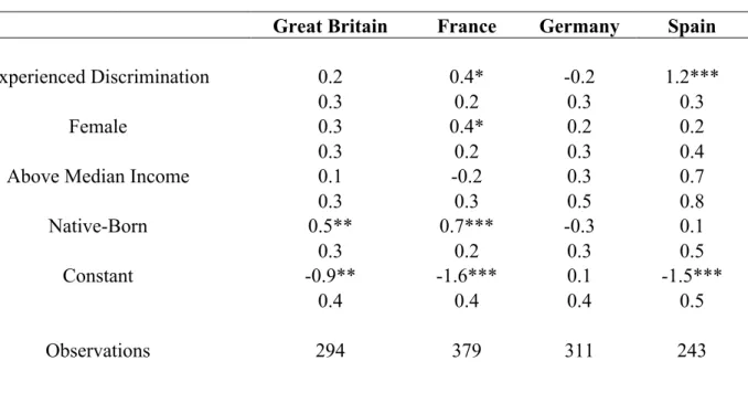 Table 8. Full Logit Model of Muslims' Perceptions of Hostility 