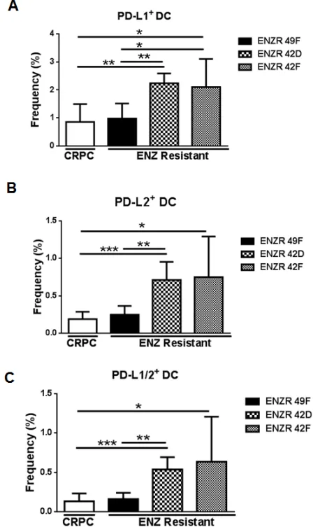 Figure 4: non-AR driven ENZR 42D and 42F xenografts decrease tumor infiltrating PD-L1/2+ DCs in vivo
