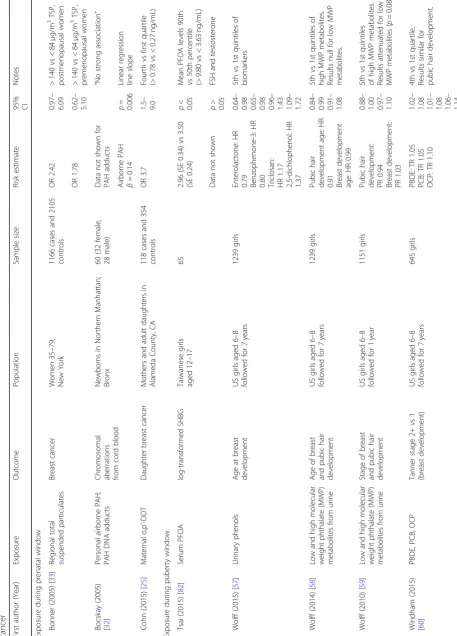 Table 1 Epidemiologic studies investigating environmental exposures during three windows of susceptibility in relation to an intermediate marker of breast cancer risk or breast
