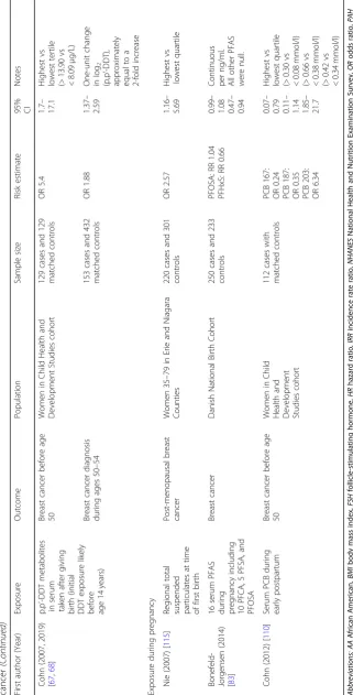 Table 1 Epidemiologic studies investigating environmental exposures during three windows of susceptibility in relation to an intermediate marker of breast cancer risk or breast