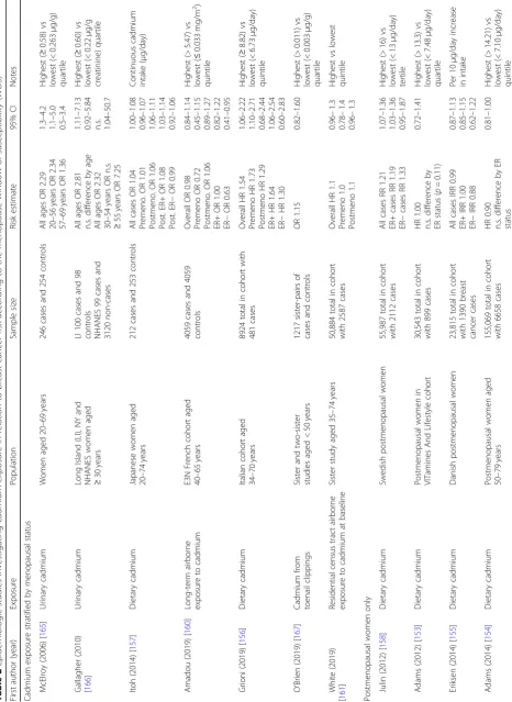 Table 2 Epidemiologic studies investigating cadmium exposure in relation to breast cancer risk according to the menopause window of susceptibility (WOS)