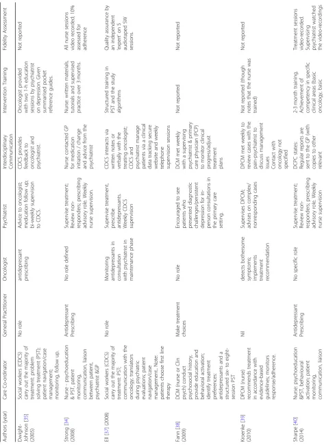 Table 3 Collaborative Care Intervention Components
