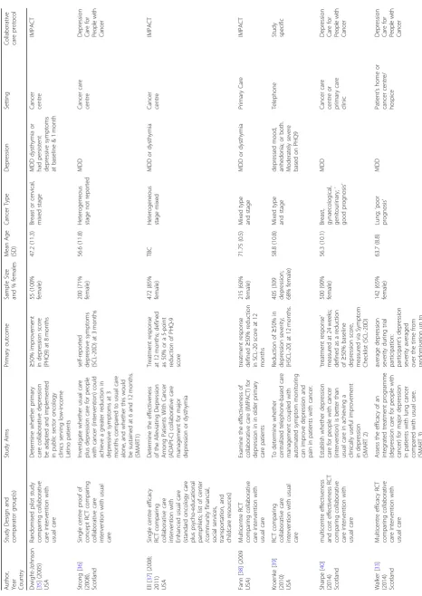 Table 1 Characteristics of Included Studies