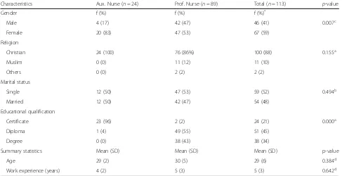 Table 1 Demographic Characteristics of Respondents (n = 113)