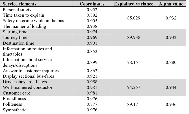 Table 2: Coordinates under each driver of satisfactionService elements Personal safety 