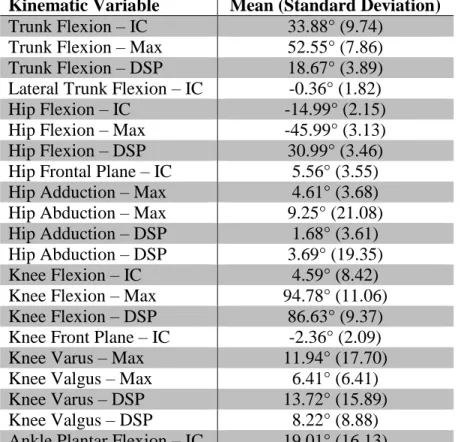 Table 4.6 – Summary of Trunk and Lower Extremity Kinematic Variables  Kinematic Variable  Mean (Standard Deviation) 