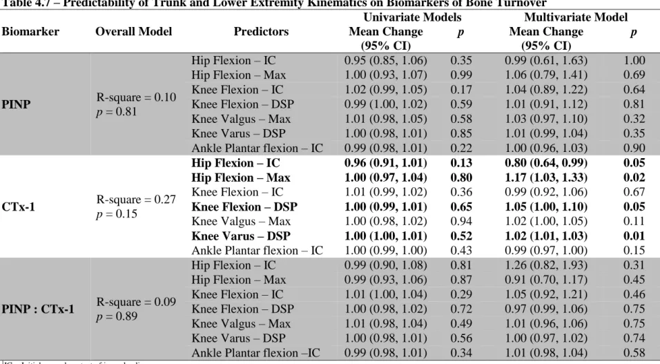 Table 4.7 – Predictability of Trunk and Lower Extremity Kinematics on Biomarkers of Bone Turnover 
