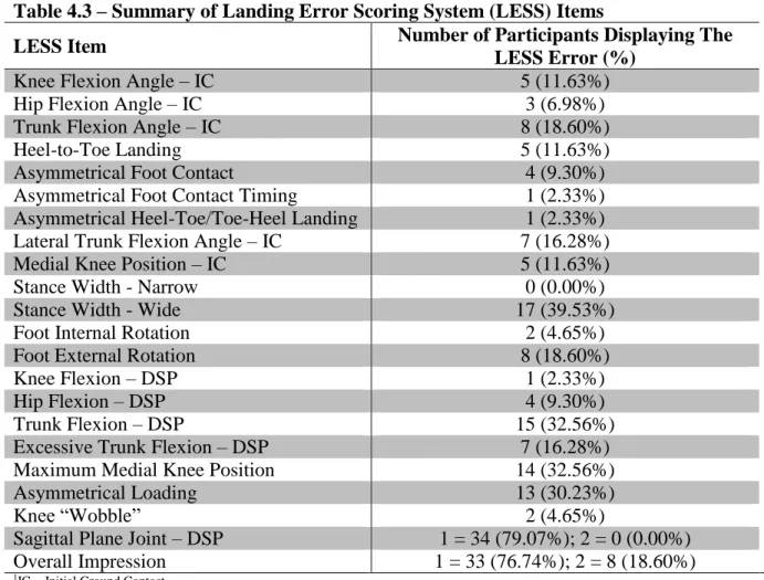 Table 4.3 – Summary of Landing Error Scoring System (LESS) Items 