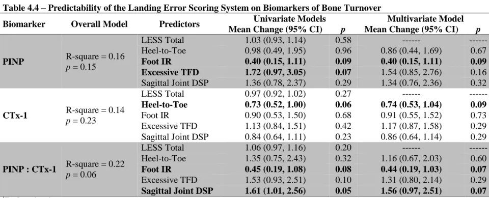 Table 4.4 – Predictability of the Landing Error Scoring System on Biomarkers of Bone Turnover 