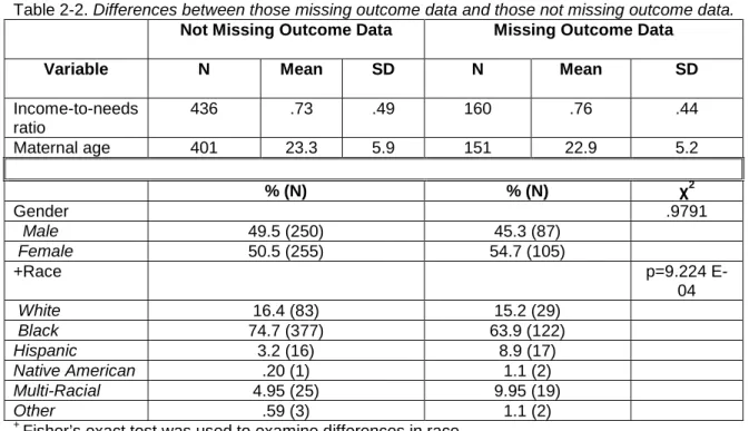 Table 2-2. Differences between those missing outcome data and those not missing outcome data