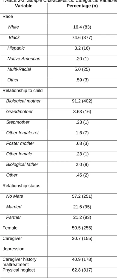 TABLE 2-3. Sample Characteristics: Categorical Variables. 
