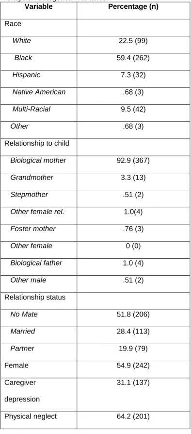 TABLE 3-2. Sample Characteristics for Academic Performance   Analysis:  Categorical Variables
