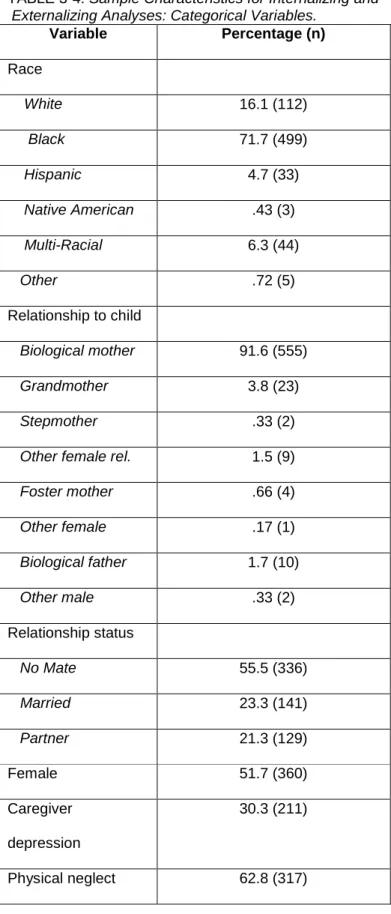 TABLE 3-4. Sample Characteristics for Internalizing and   Externalizing Analyses: Categorical Variables