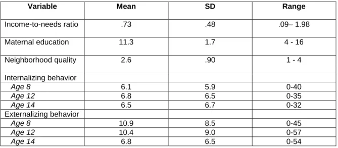 TABLE 3-5. Sample Characteristics for Internalizing and Externalizing Analyses: Continuous  Variables