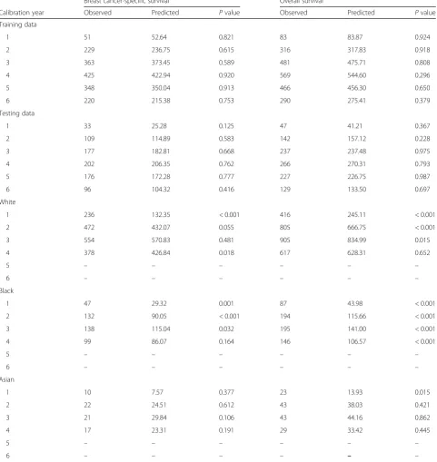 Table 4 Model calibration of breast cancer-specific mortality regressed on prognostic variables in SEER data