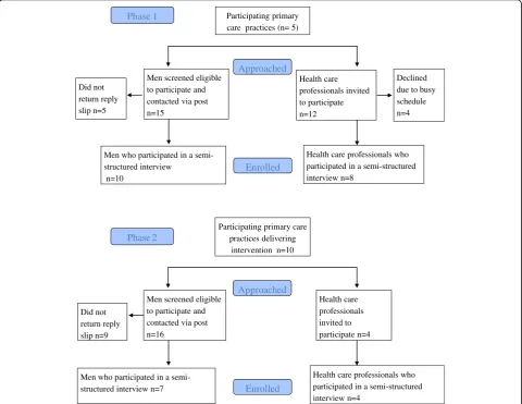 Fig. 1 Consort diagram to show participant flow through study for Phases 1 and 2