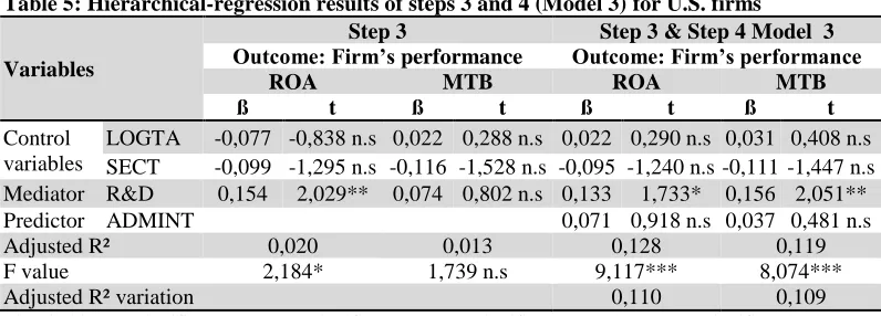 Table 5: Hierarchical-regression results of steps 3 and 4 (Model 3) for U.S. firms Step 3 Outcome: Firm’s performance 