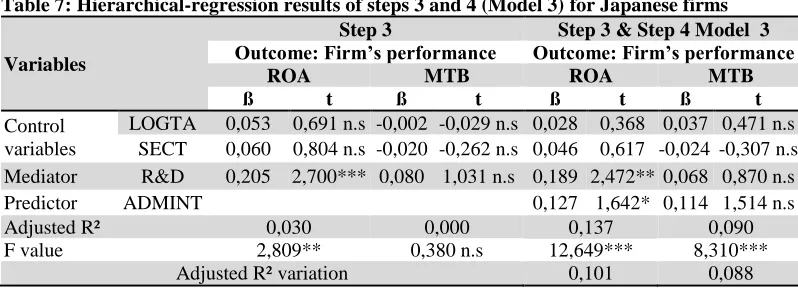 Table 7: Hierarchical-regression results of steps 3 and 4 (Model 3) for Japanese firms Step 3 Outcome: Firm’s performance 
