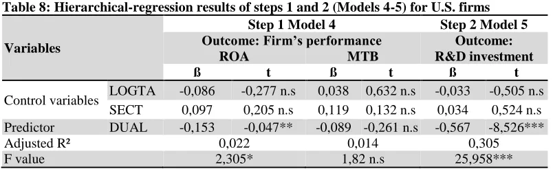 Table 8: Hierarchical-regression results of steps 1 and 2 (Models 4-5) for U.S. firms Step 1 Model 4 Step 2 Model 5 