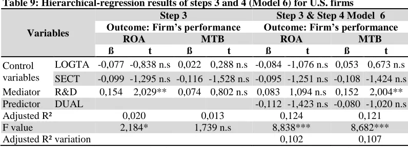 Table 9: Hierarchical-regression results of steps 3 and 4 (Model 6) for U.S. firms Step 3 Outcome: Firm’s performance 