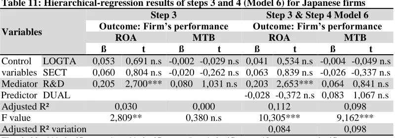 Table 11: Hierarchical-regression results of steps 3 and 4 (Model 6) for Japanese firms  Step 3 Step 3 & Step 4 Model 6 