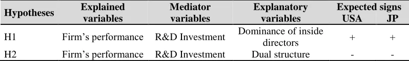 Table 1: Summary of the main explanatory variables of the firm’s performance through R&D investment  Explained Mediator Explanatory Expected signs 