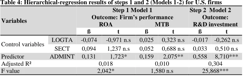 Table 4: Hierarchical-regression results of steps 1 and 2 (Models 1-2) for U.S. firms Step 1 Model 1 Outcome: Firm’s performance 