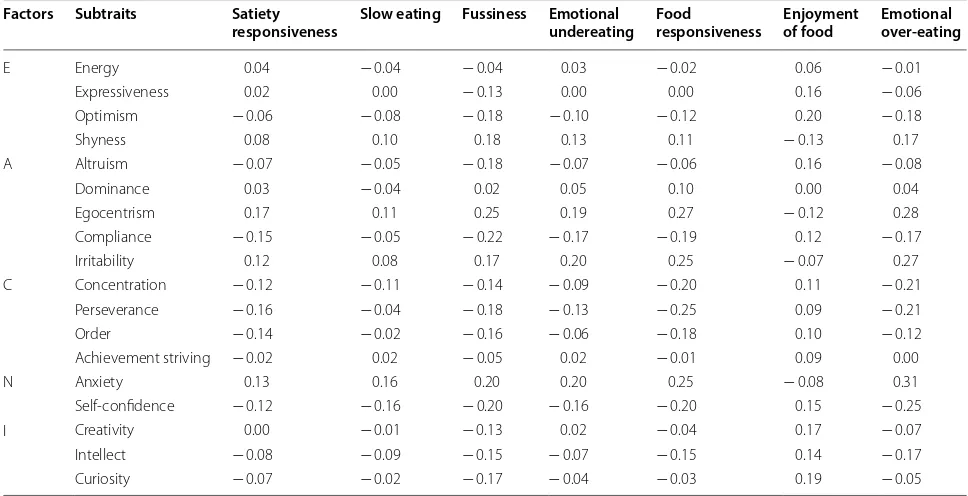 Table 2 Correlations between personality subtraits and eating behaviours
