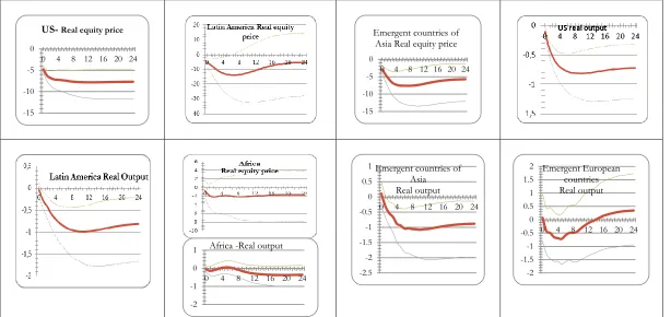 Figure 3: Generalized impulse responses of a negative unit shock to U.S. real equity prices (bootstrap mean estimates with 90% bootstrap  bounds) 