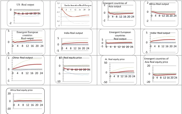 Figure 4: Generalized impulse responses of a negative shock of the demand in united state (bootstrap mean estimates)  