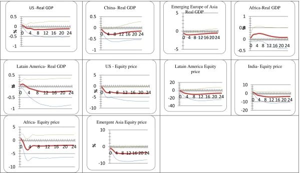 Figure 5: Generalized impulse responses of a negative shock of oil prices in united state (bootstrap mean estimates) 