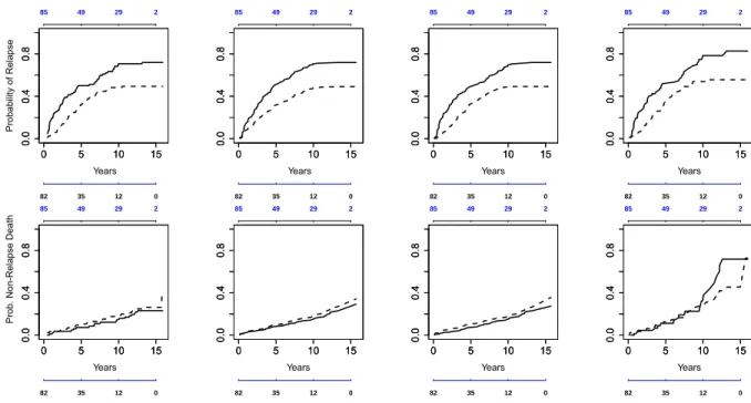 Figure 2.1: Probability of relapse (top row) and non-relapse death (bottom row). Col- Col-umn 1: cumulative incidence, non-parametric model; ColCol-umn 2: cumulative incidence, semi-parametric proportional hazards; Column 3: cumulative incidence, semi-para
