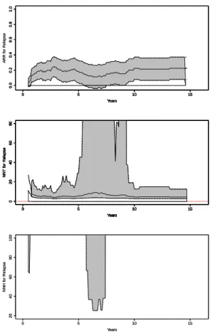 Figure 2.2: Non-parametric estimates of the ARR (top), NNT (middle), and NNH (bottom) with 95% pointwise confidence regions.