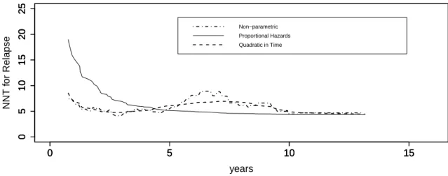 Figure 2.3: Estimates of the NNT for non-parametric, semi-parametric proportional hazards, and semi-parametric quadratic in time models.