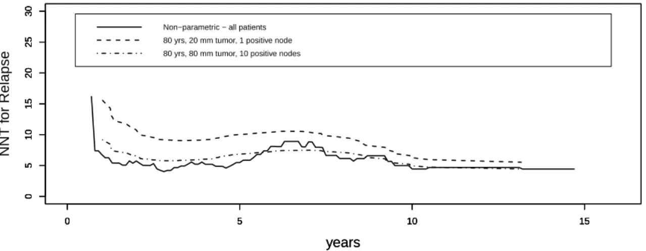 Figure 2.4: Estimates of the NNT for subgroups with specific values of covariates.