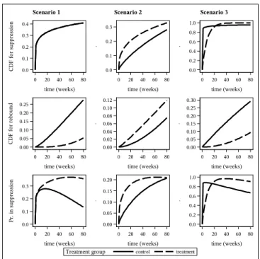 Figure 3.5: Simulations scenarios: CDF for time to suppression, CDF for time to rebound, and probability to be in suppression, by treatment group.