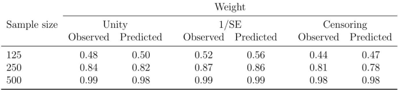 Table 3.2: Simulation results: Predicted vs. observed power.