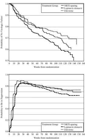 Figure 3.6: Top panel: Survival functions for virologic failure as defined in A5142 trial, by treatment group