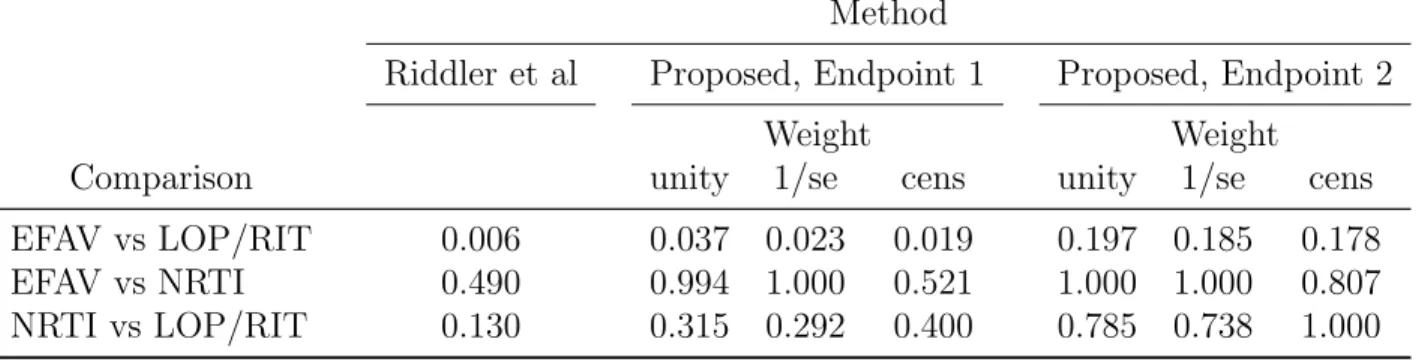 Table 3.3: P-values comparing between treatment groups in the A5142 trial, original analysis vs