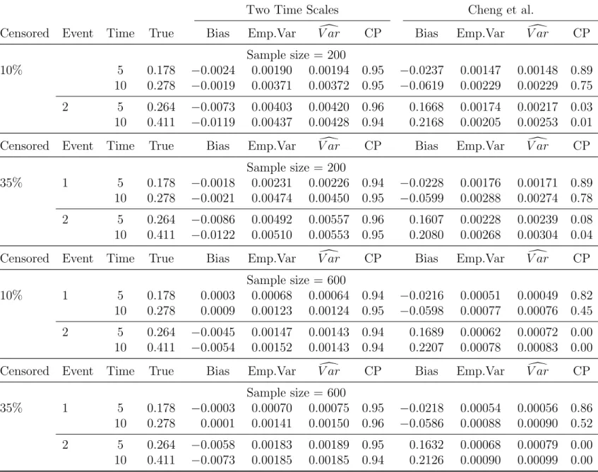 Table 4.4: Scenario 1. Model for event 2 non-proportional on the time since diagnosis scale.