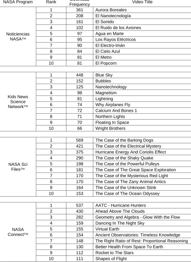 Table 4.1 Top downloaded video titles by NASA program 