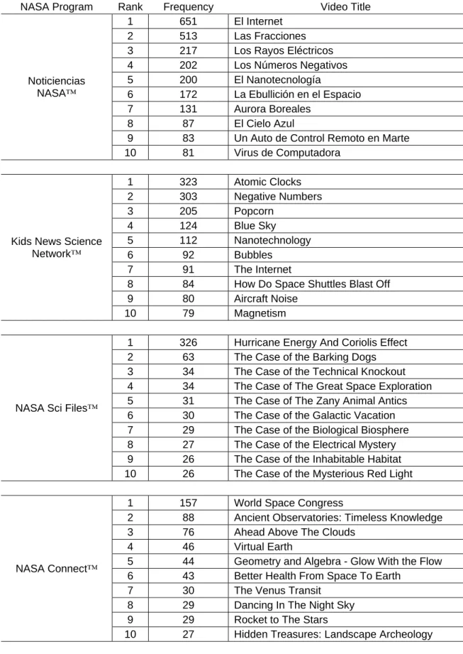 Table 4.3 Top viewed video metadata by NASA program and video title 