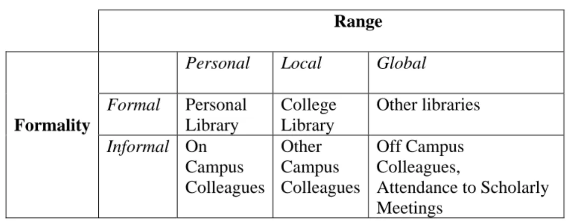 Table 2.1 Range and Formality: Two dimensions of information gathering used  by Hart  