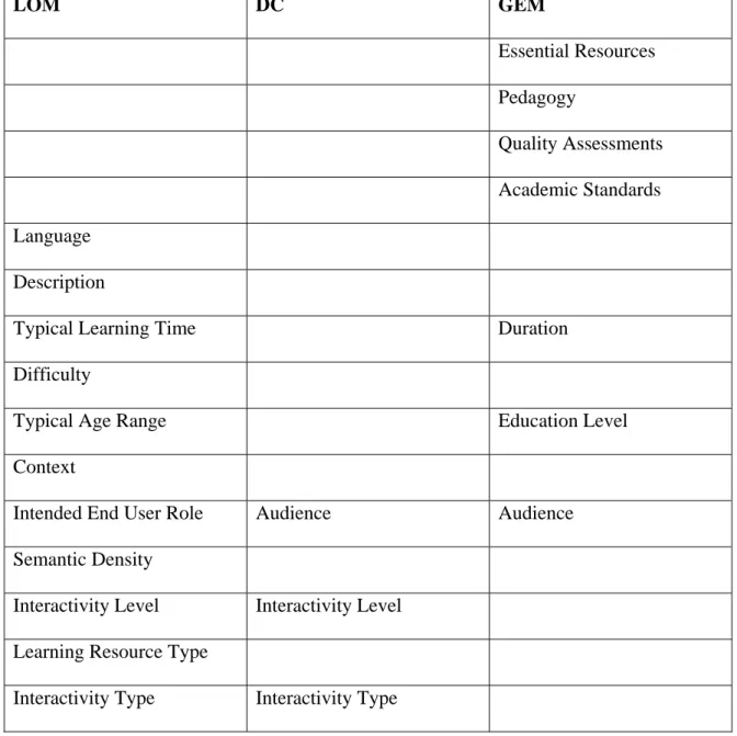 Table 2.2 Comparison of Educational Metadata Elements 