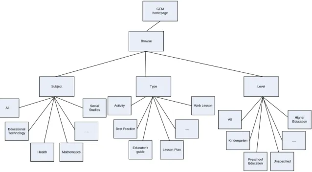Figure 2.4 Selected faceted categories from the Gateway to Educational Materials.  