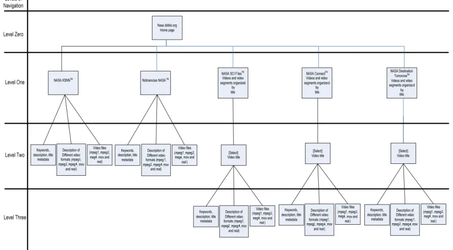 Figure 2.5 Navigation paths for nasa.ibiblio.org 