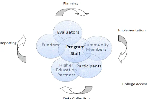 Figure 3. Collaborative evaluation of YMCAs in college access context. 