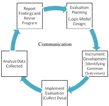 Figure 1. Taken from O'Sullivan (2004) Collaborative Evaluation Cycle. 
