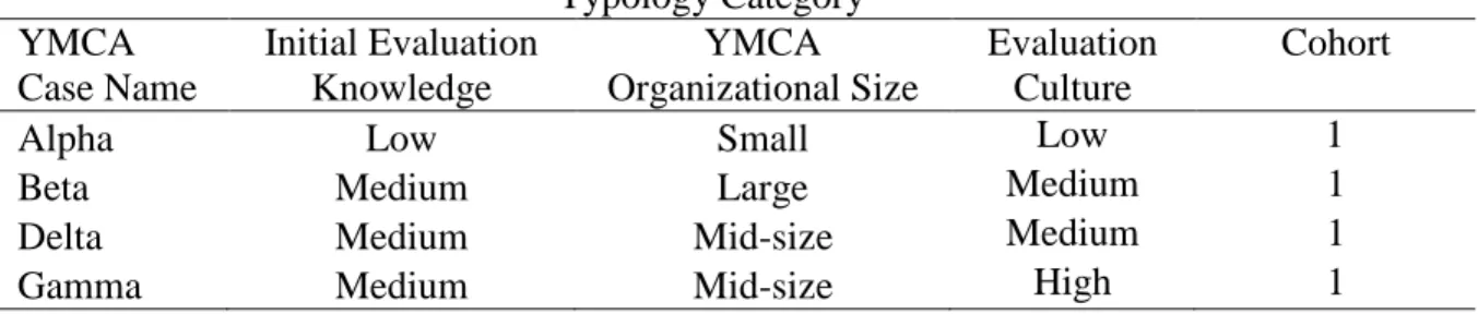 Table 3.   Interview Cases   Typology Category  YMCA  Case Name  Initial Evaluation Knowledge  YMCA  Organizational Size  Evaluation Culture  Cohort 