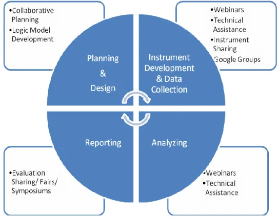 Figure 2 refers to the collaborative planning and design process that occurred with  each of the 61YMCAs